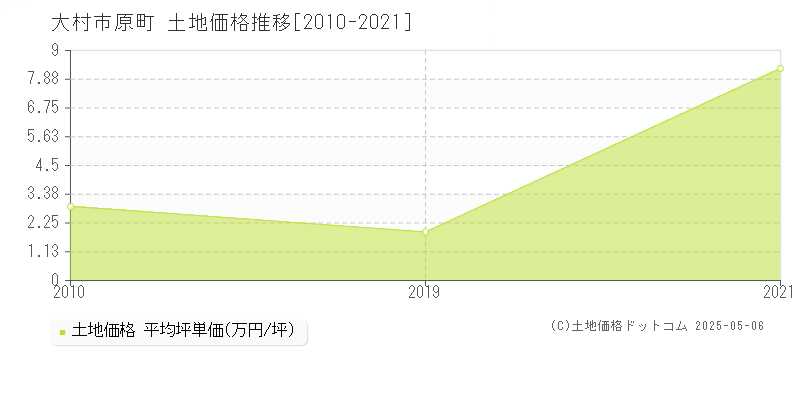 原町(大村市)の土地価格推移グラフ(坪単価)[2010-2021年]