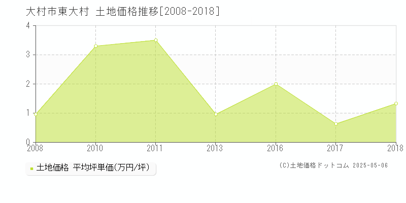 東大村(大村市)の土地価格推移グラフ(坪単価)[2008-2018年]