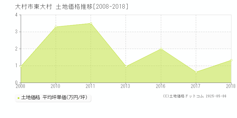 大村市東大村の土地価格推移グラフ 