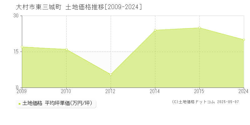 東三城町(大村市)の土地価格推移グラフ(坪単価)[2009-2024年]