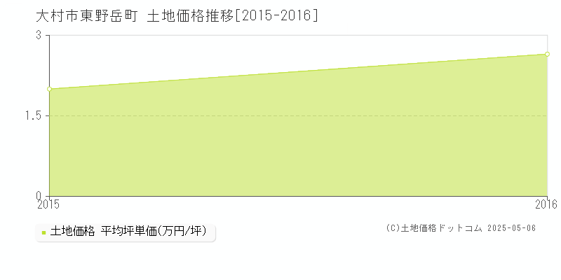 東野岳町(大村市)の土地価格推移グラフ(坪単価)[2015-2016年]