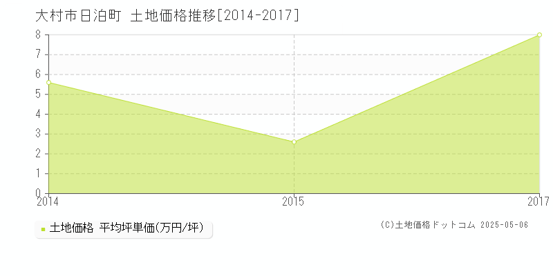 日泊町(大村市)の土地価格推移グラフ(坪単価)[2014-2017年]