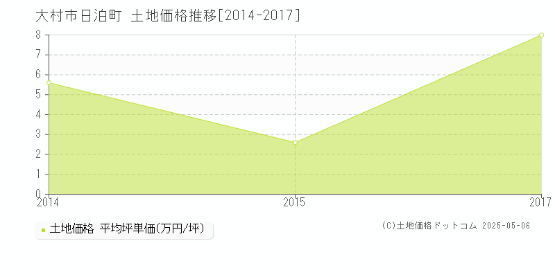 大村市日泊町の土地価格推移グラフ 