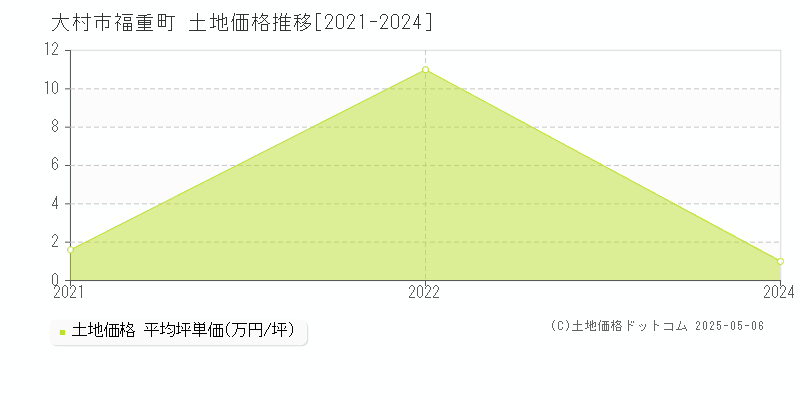 福重町(大村市)の土地価格推移グラフ(坪単価)[2021-2024年]