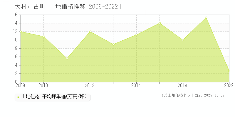 古町(大村市)の土地価格推移グラフ(坪単価)[2009-2022年]