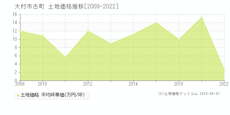 大村市古町の土地価格推移グラフ 