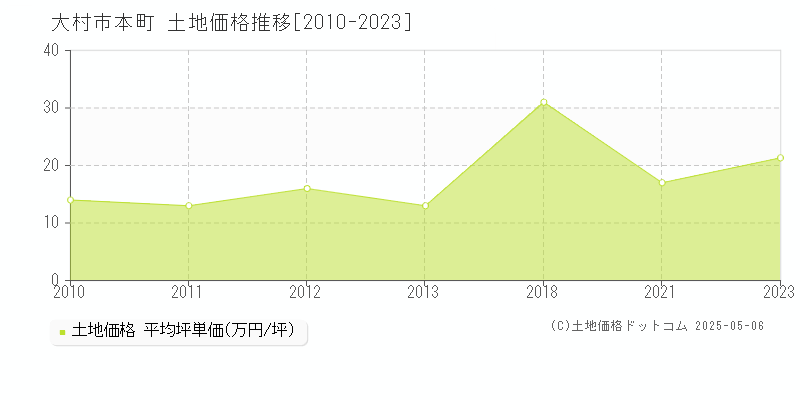 本町(大村市)の土地価格推移グラフ(坪単価)[2010-2023年]