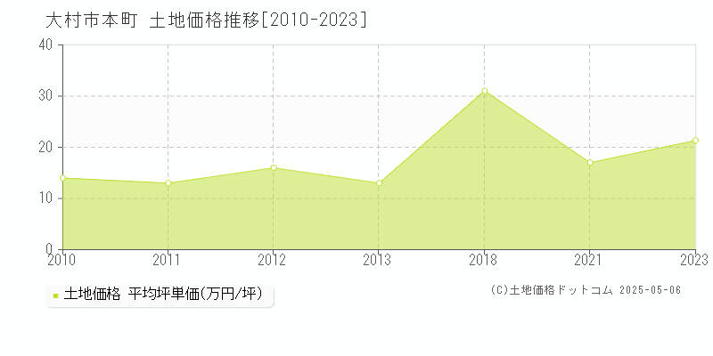 大村市本町の土地価格推移グラフ 