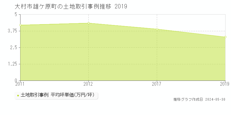 大村市雄ケ原町の土地価格推移グラフ 