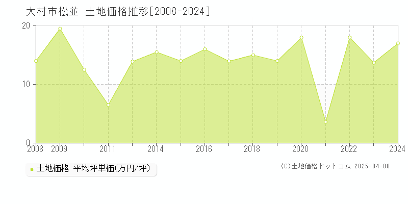 大村市松並の土地価格推移グラフ 