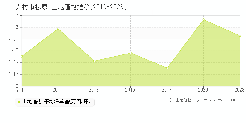 松原(大村市)の土地価格推移グラフ(坪単価)[2010-2023年]