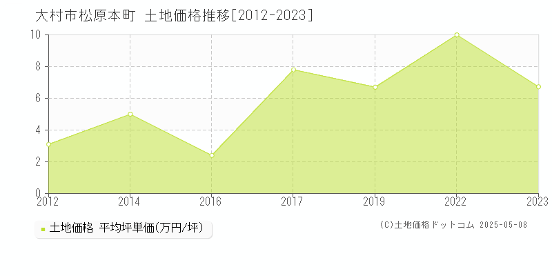 松原本町(大村市)の土地価格推移グラフ(坪単価)[2012-2023年]
