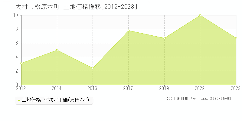 大村市松原本町の土地価格推移グラフ 