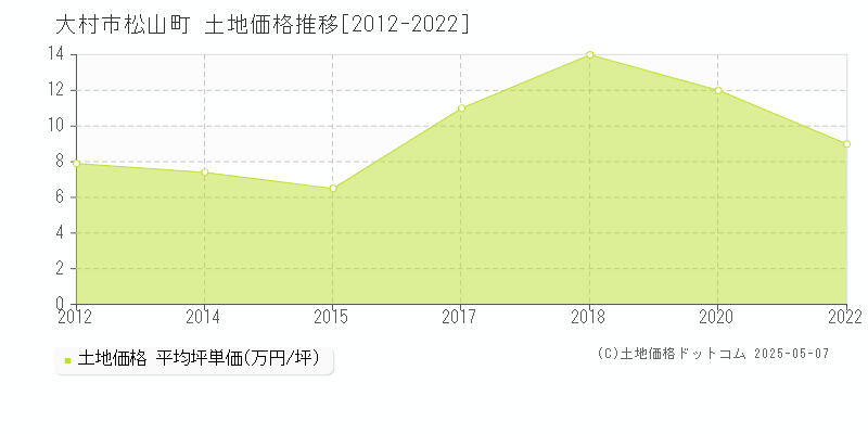 松山町(大村市)の土地価格推移グラフ(坪単価)[2012-2022年]