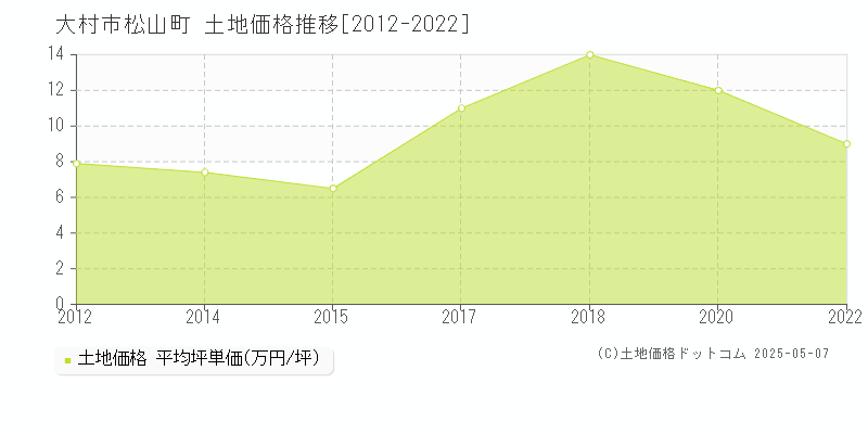 大村市松山町の土地取引事例推移グラフ 