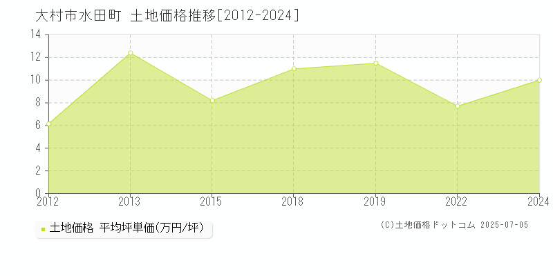 水田町(大村市)の土地価格推移グラフ(坪単価)[2012-2024年]