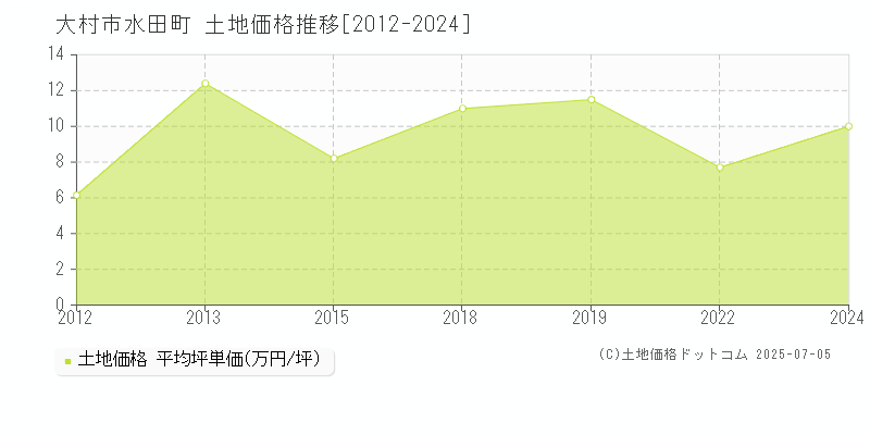 大村市水田町の土地価格推移グラフ 