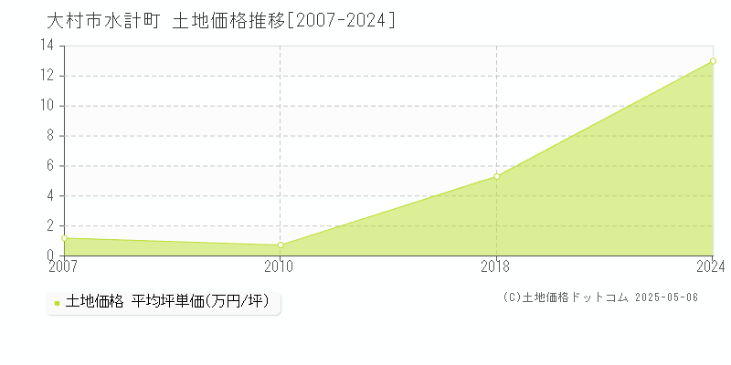 水計町(大村市)の土地価格推移グラフ(坪単価)[2007-2024年]