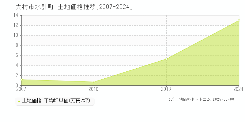 大村市水計町の土地価格推移グラフ 