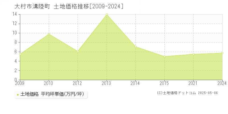 溝陸町(大村市)の土地価格推移グラフ(坪単価)[2009-2024年]