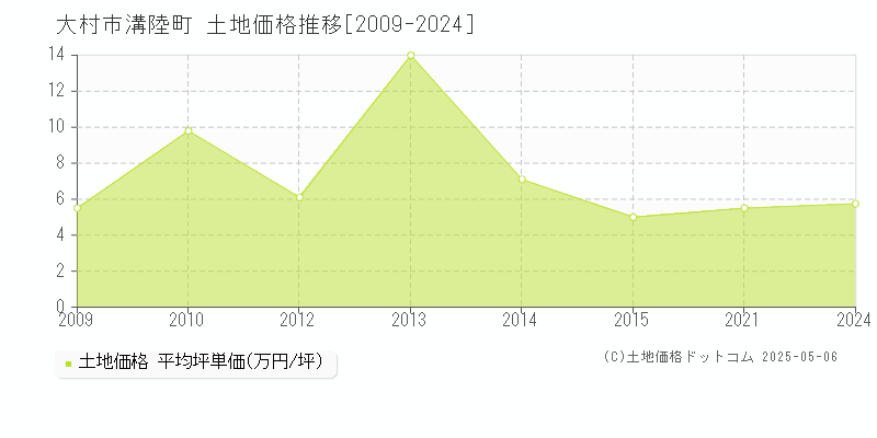 大村市溝陸町の土地価格推移グラフ 