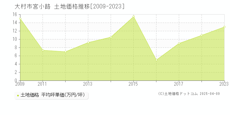 大村市宮小路の土地価格推移グラフ 