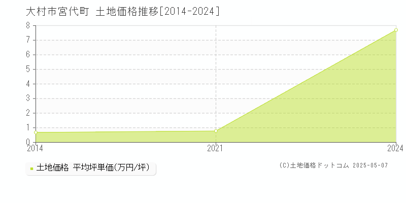 宮代町(大村市)の土地価格推移グラフ(坪単価)[2014-2024年]