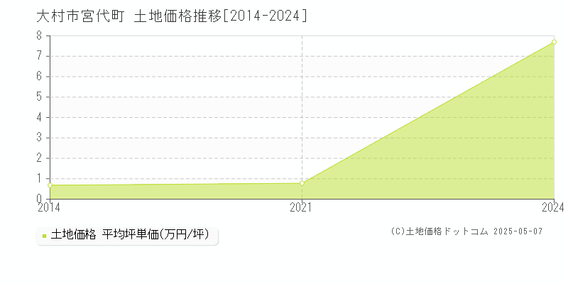 大村市宮代町の土地価格推移グラフ 