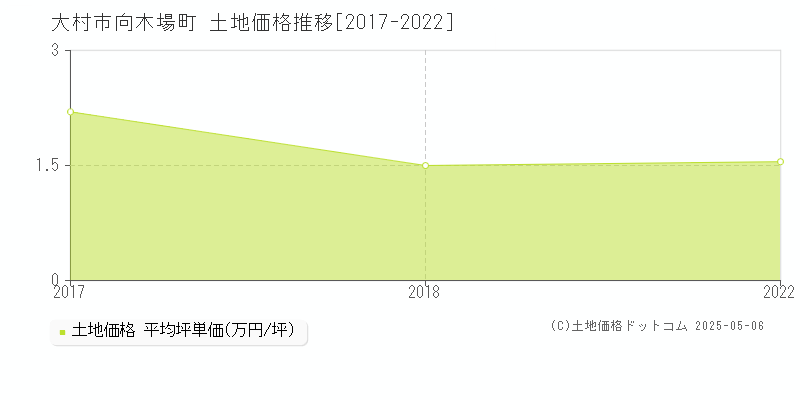 向木場町(大村市)の土地価格推移グラフ(坪単価)[2017-2022年]
