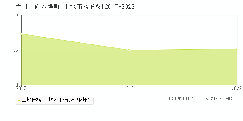 大村市向木場町の土地価格推移グラフ 