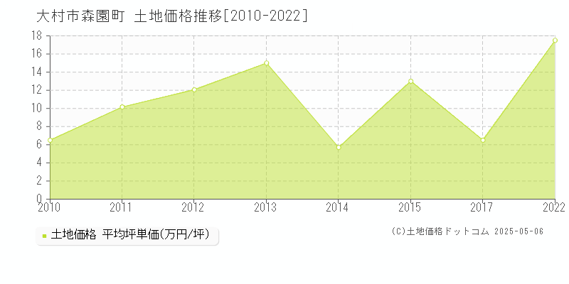森園町(大村市)の土地価格推移グラフ(坪単価)[2010-2022年]