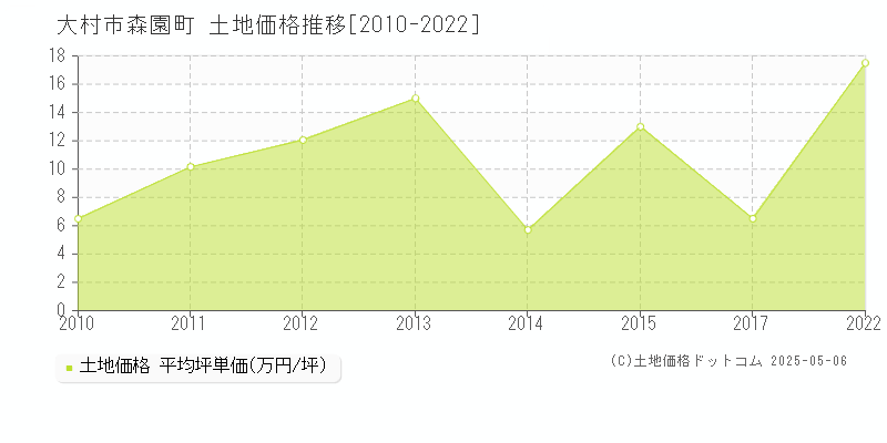 大村市森園町の土地価格推移グラフ 