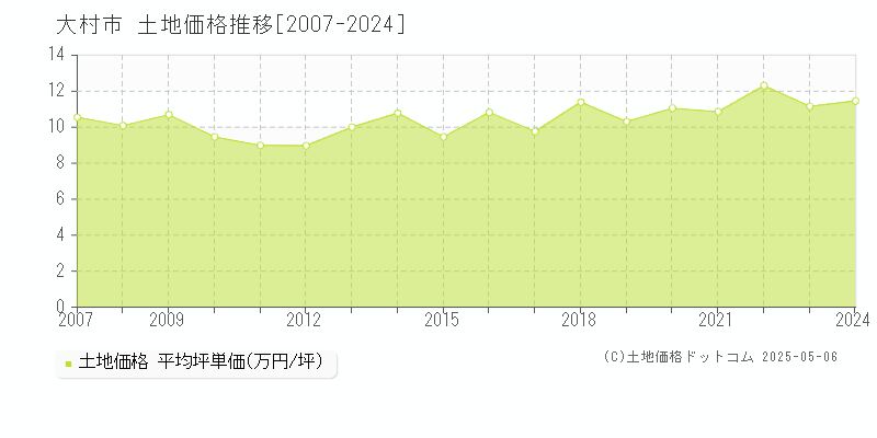 全域(大村市)の土地価格推移グラフ(坪単価)[2007-2024年]