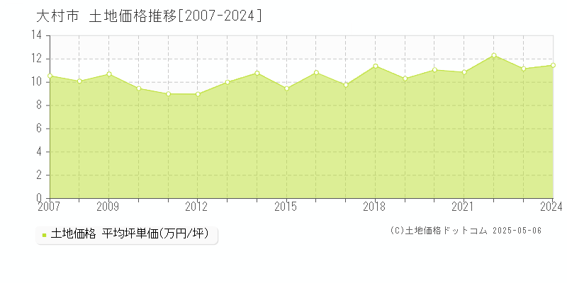 大村市の土地価格推移グラフ 