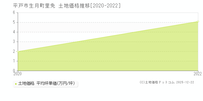 生月町里免(平戸市)の土地価格推移グラフ(坪単価)[2020-2022年]