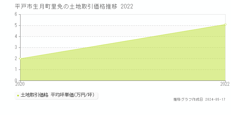 平戸市生月町里免の土地取引事例推移グラフ 