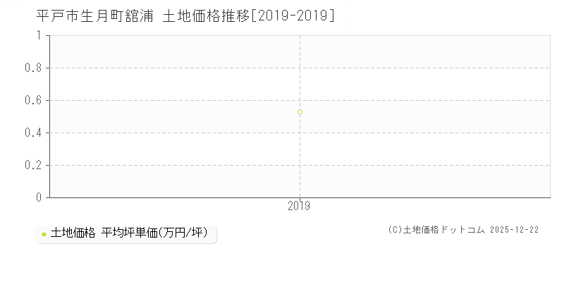 生月町舘浦(平戸市)の土地価格推移グラフ(坪単価)[2019-2019年]