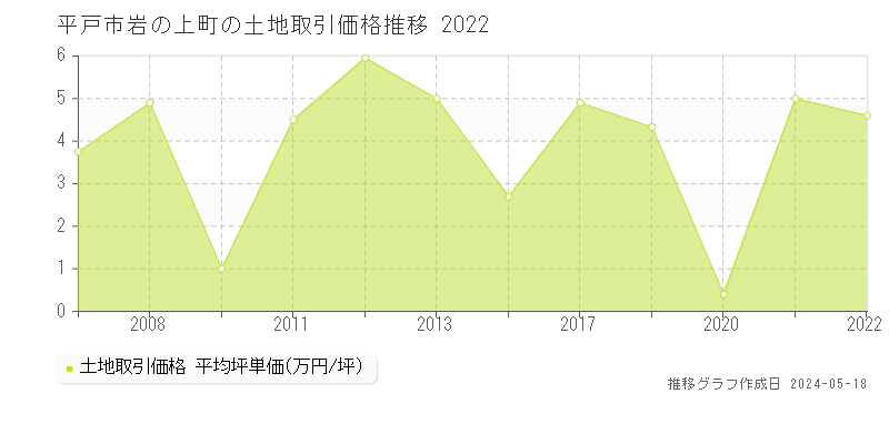 平戸市岩の上町の土地価格推移グラフ 