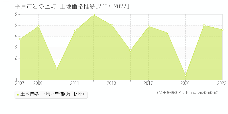 岩の上町(平戸市)の土地価格推移グラフ(坪単価)[2007-2022年]