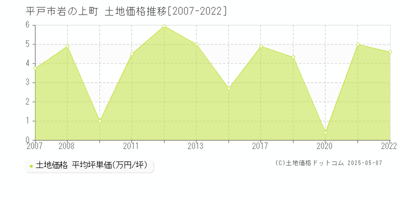 平戸市岩の上町の土地価格推移グラフ 