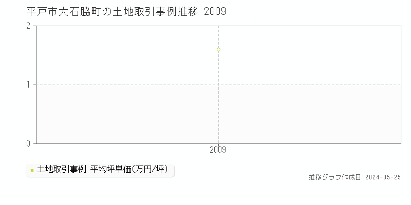 平戸市大石脇町の土地価格推移グラフ 