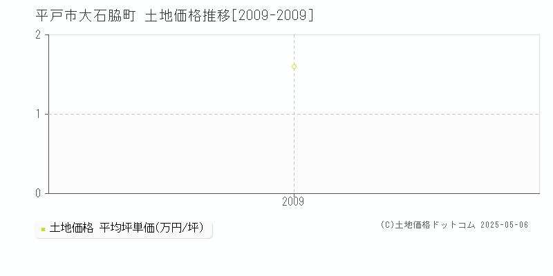 大石脇町(平戸市)の土地価格推移グラフ(坪単価)[2009-2009年]