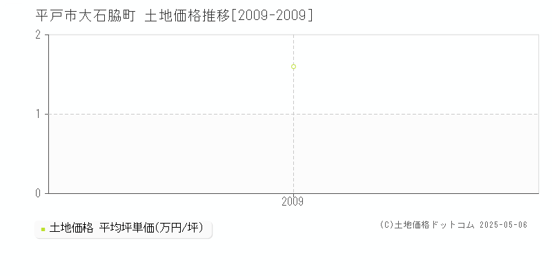 平戸市大石脇町の土地価格推移グラフ 