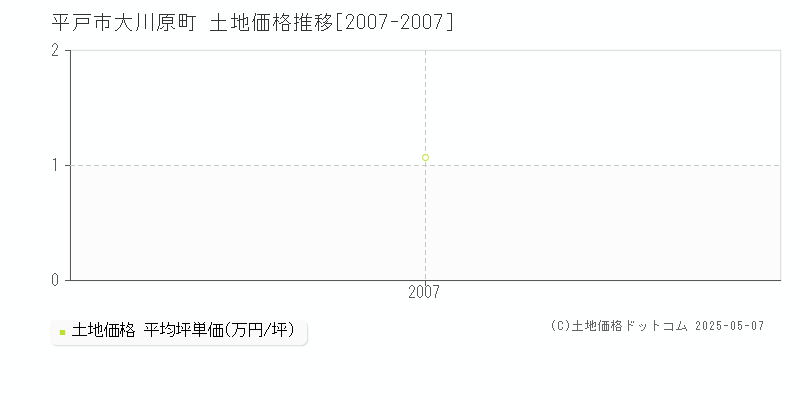 大川原町(平戸市)の土地価格推移グラフ(坪単価)[2007-2007年]