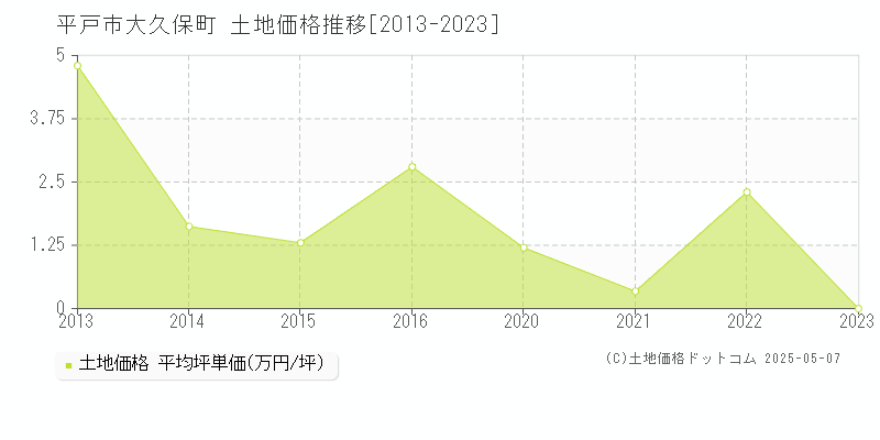 大久保町(平戸市)の土地価格推移グラフ(坪単価)[2013-2023年]