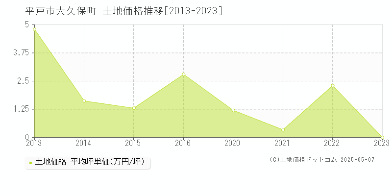 平戸市大久保町の土地価格推移グラフ 