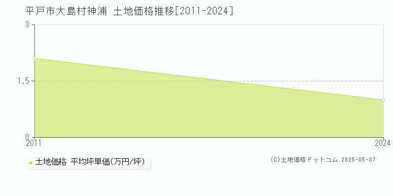 大島村神浦(平戸市)の土地価格推移グラフ(坪単価)[2011-2024年]