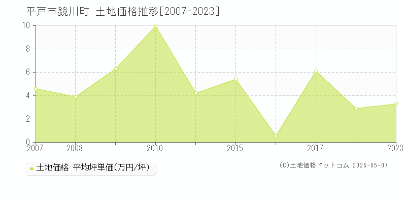 鏡川町(平戸市)の土地価格推移グラフ(坪単価)[2007-2023年]
