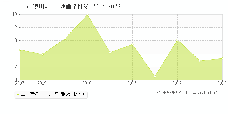 平戸市鏡川町の土地価格推移グラフ 