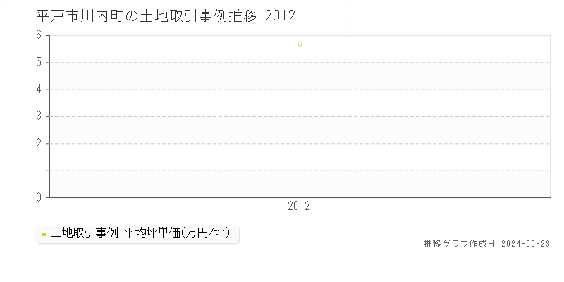平戸市川内町の土地価格推移グラフ 